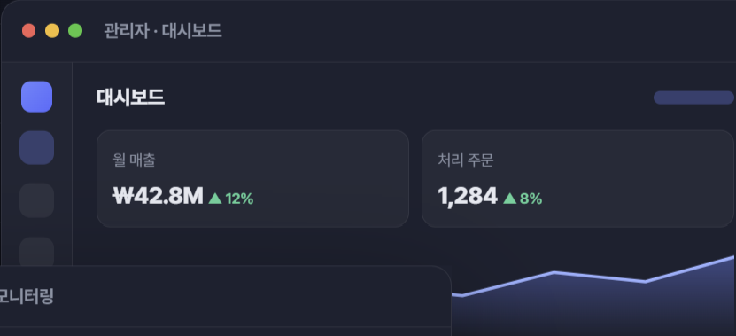 관리자 대시보드. 월 매출 4,280만 원, 처리 주문 1,284건