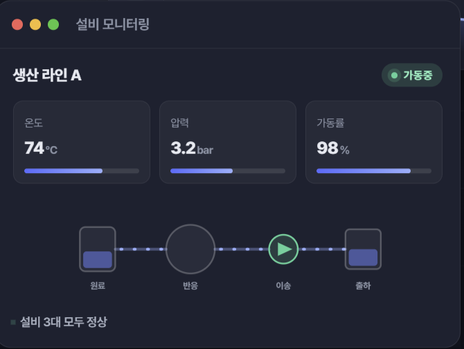 설비 모니터링. 생산 라인 A, 온도 74도, 압력 3.2 bar, 가동률 98%